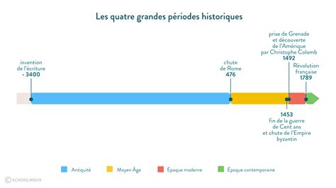 les grandes périodes historiques